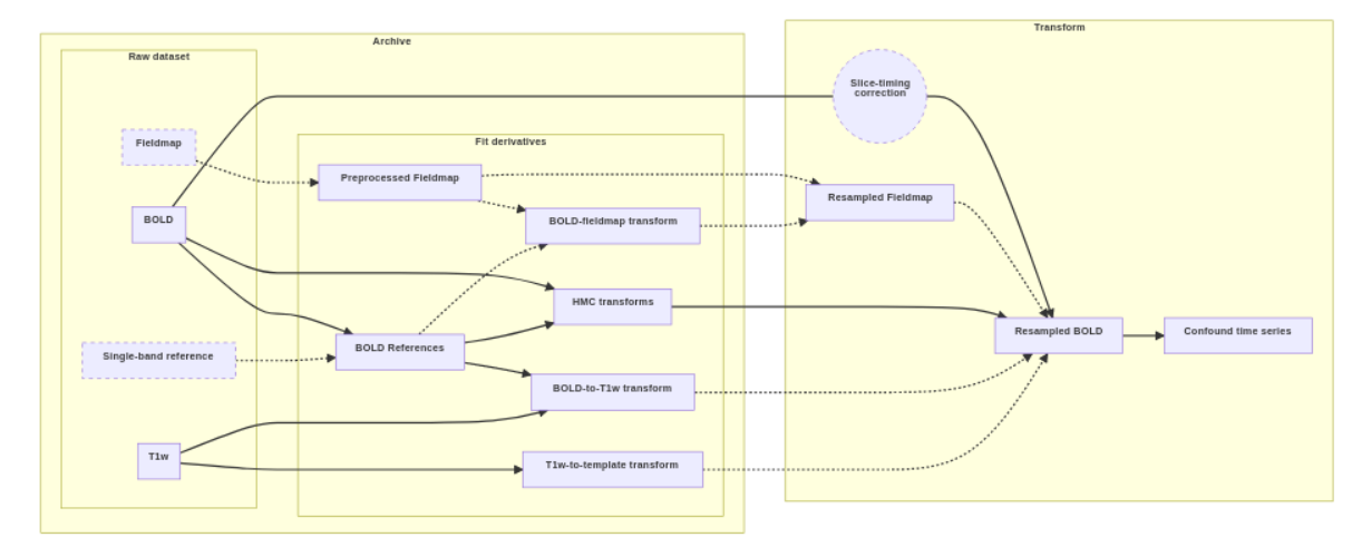 *Diagram of fMRIPrep, 04-26-24* Dashes indicate optional data or processes. The “fit” derivatives include a collection of individual volumes and transform files. The “transform” section shows the process used to generate resampled BOLD series. The available inputs, such as fieldmaps and slice-timing metadata, and the target space, such as an MNI template, determine the final result.